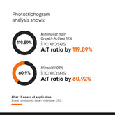 Minimalist 18% Hair Density Serum 30 ml - Beauty Tribe