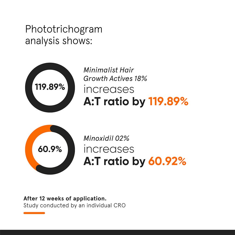 Minimalist 18% Hair Density Serum 30 ml - Beauty Tribe