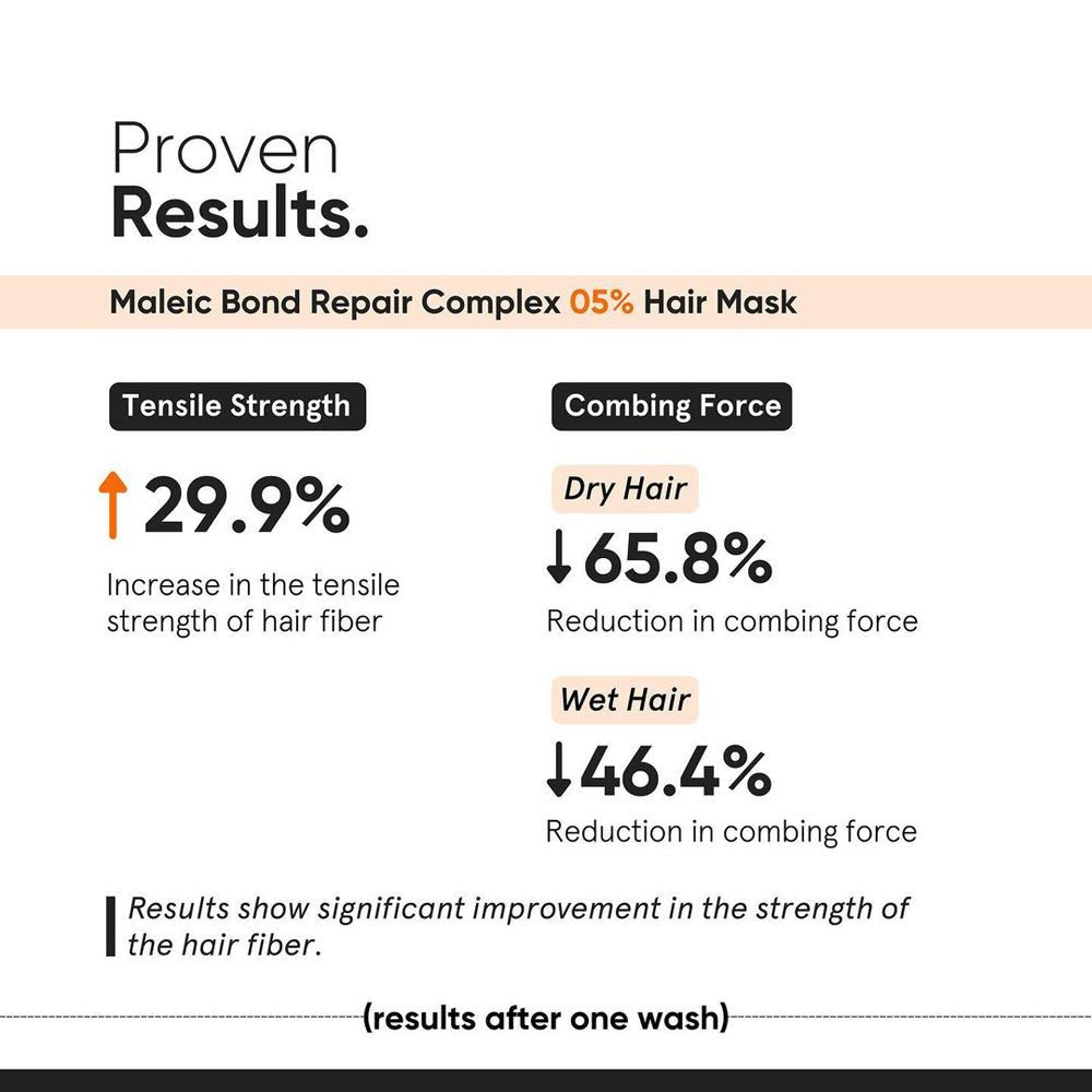 Minimalist Maleic Bond Repair Complex 05% Hair Mask with Transglutaminase, Amino Acids &amp; Ceramides 200 gm - Beauty Tribe